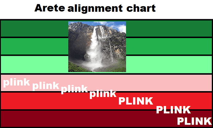 arete's alignment