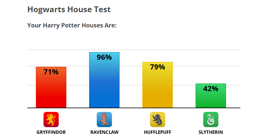 Hogwartshousetest